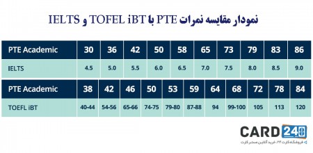 سیستم نمره دهی آزمون PTE , مقایسه نمرات PTE با تافل , مقایسه نمرات PTE با آیلتس